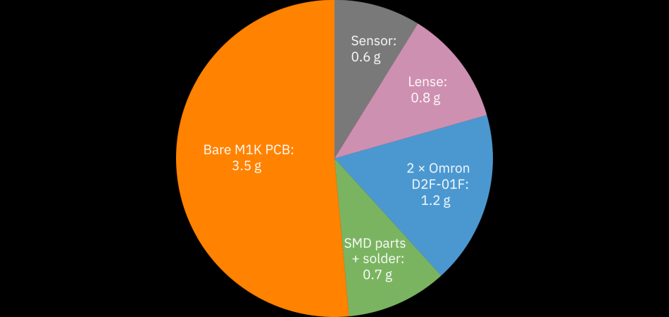 The Zaunkoenig M1K PCB weighs 6.8 grams. This pie chart shows much the individual parts of the M1K PCB contribute to this weight.