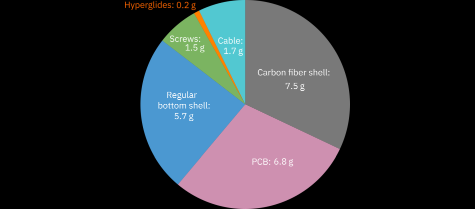 A Zaunkoenig M1K weighs 23 grams. This pie chart shows how much the individual components of the M1K contribute to that weight.